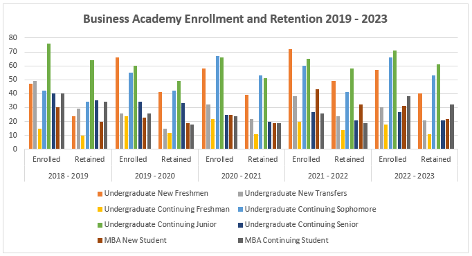 Business Academy Enrollment and Retention 2019-2023