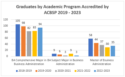Graph showing gradusates by accredited ASCSP results are available if you contact the business academy