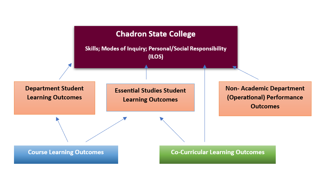 A flow chart showing that Co-Curricular Learning Outcomes flow into Essential Studies Student Learning Outcomes and ILOS, skills; modes of inquiry, personal/social responsibility