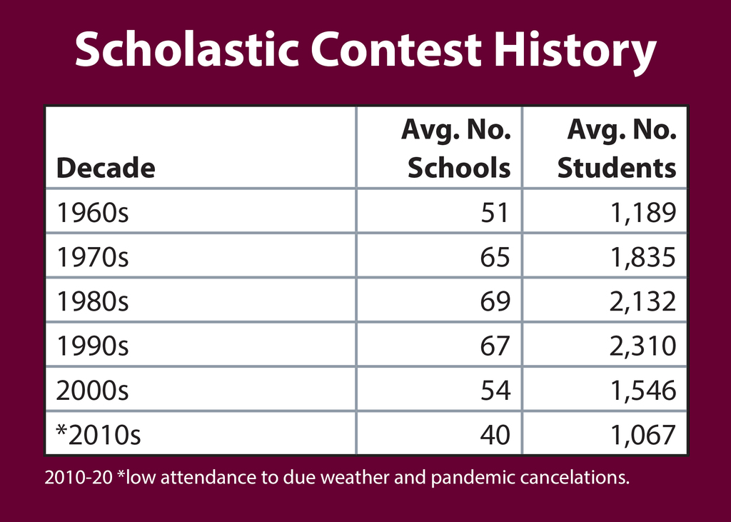 Scholastic Contest History Chart