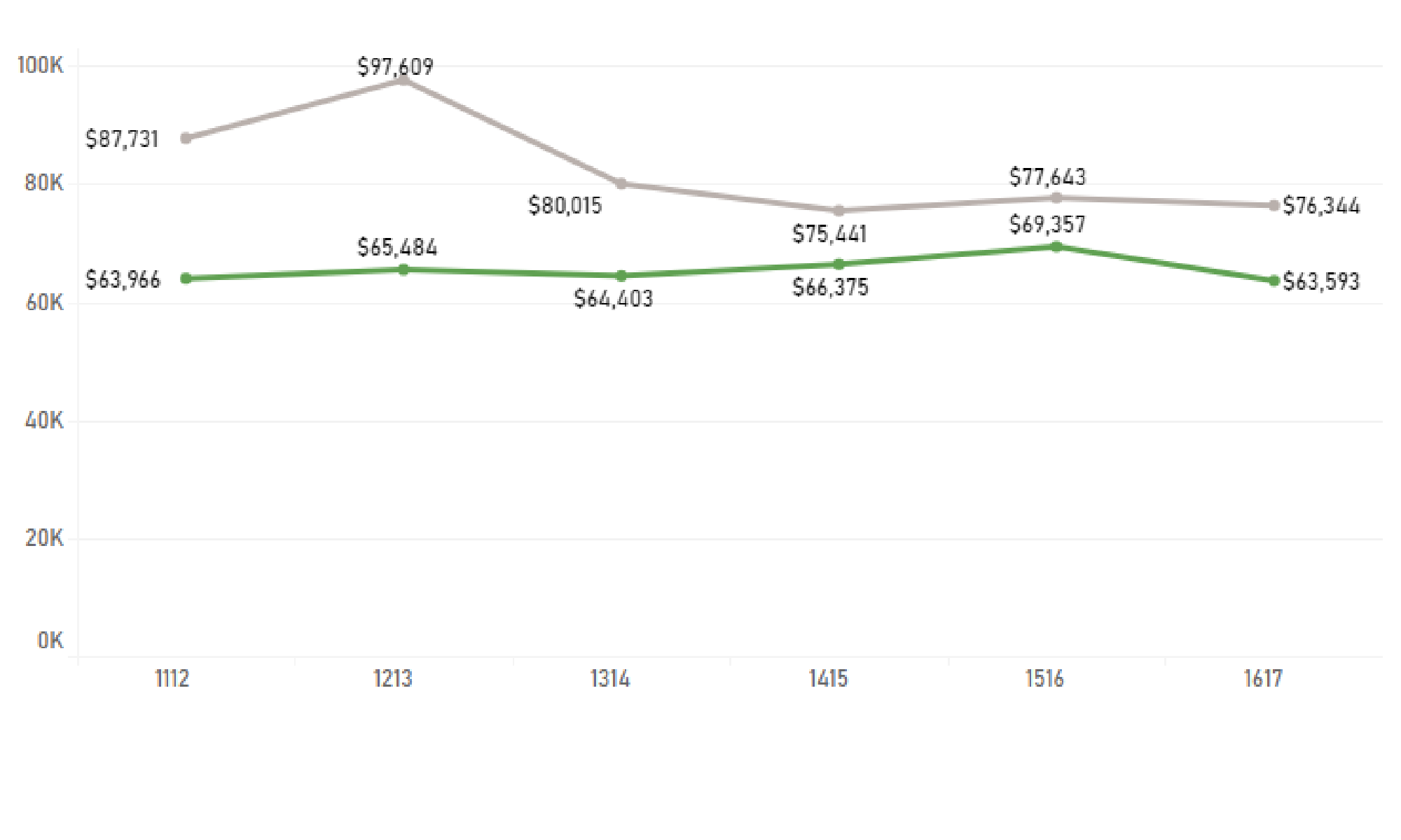 Line chart graphic