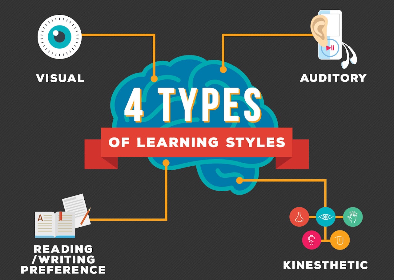 An graphic showing the four types of learners: visual, auditory, reading/writing and kinesthetic