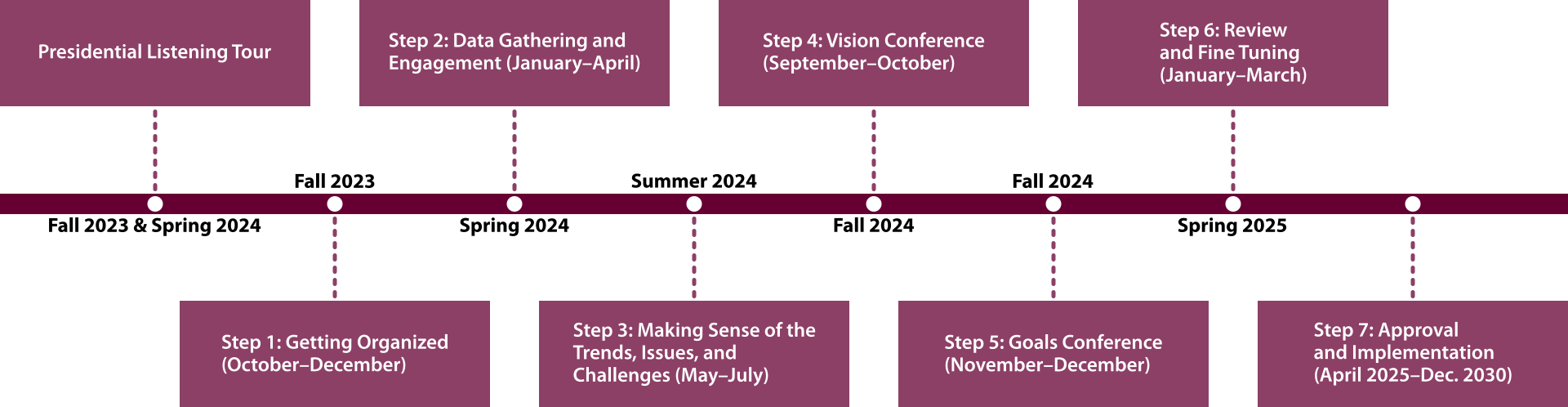 Fall 23 & Spring 24: Presidential Listening Tour. Fall 23: 1 Getting Organized (Oct-Dec). Spring 24: 2 Data Gathering and Engagement (Jan-Apr). Summer 24: 3 Making Sense of the Trends, Issues, and Challenges (May-Jul). Fall 24: 4 Vision Conference (Sep-Oct). 5 Goals Conference (Nov-Dec). Spring 25: 6 Review and Fine Tuning (Jan-Mar). 7 Approval and Implementation (Apr 2025-Dec 2030).