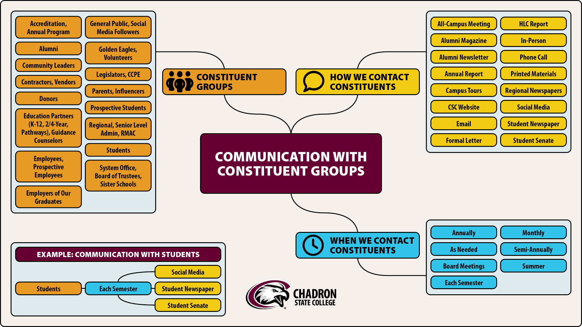 Strategic Planning Communication Mind Map