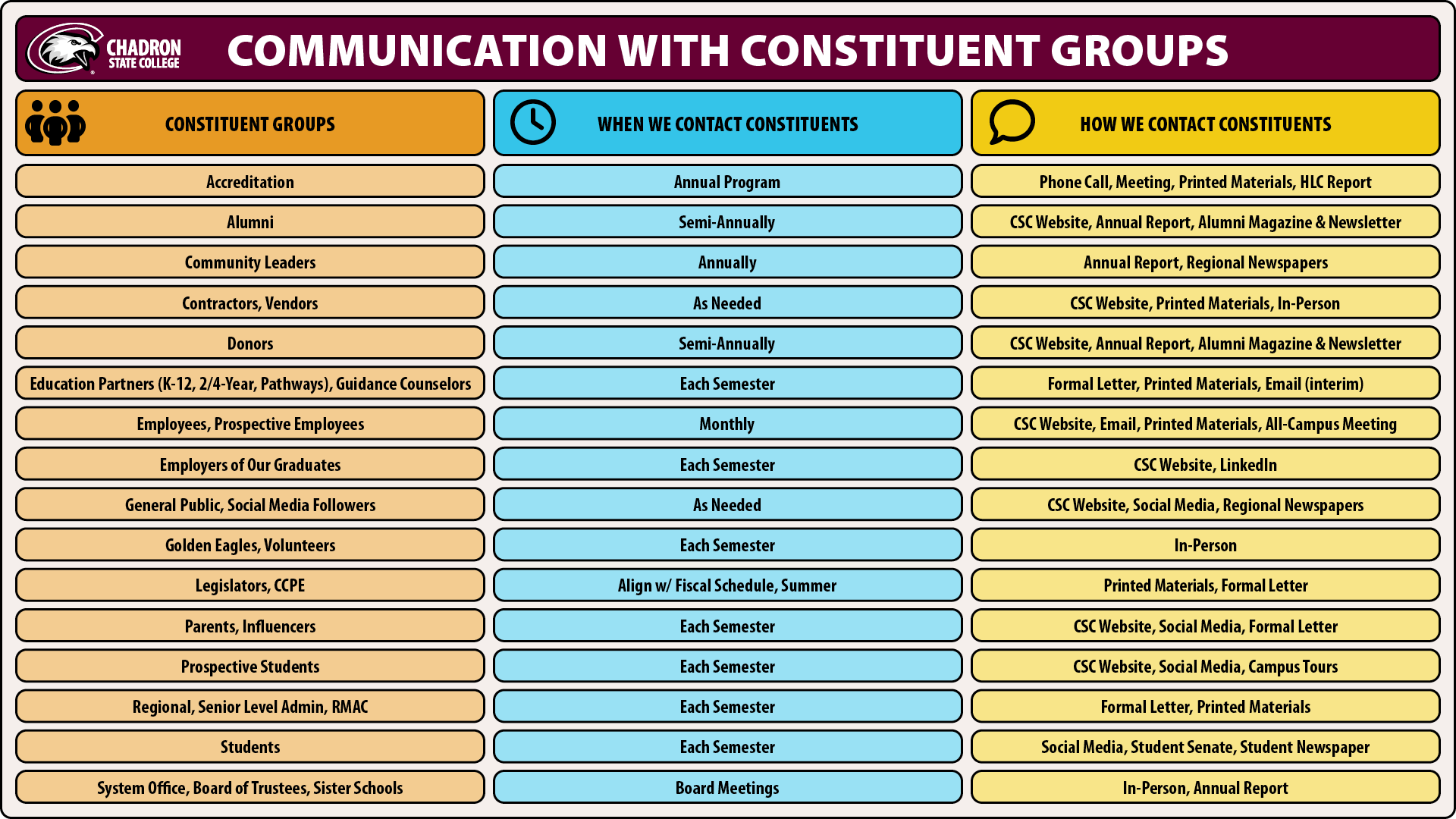 Strategic Planning Communication Table