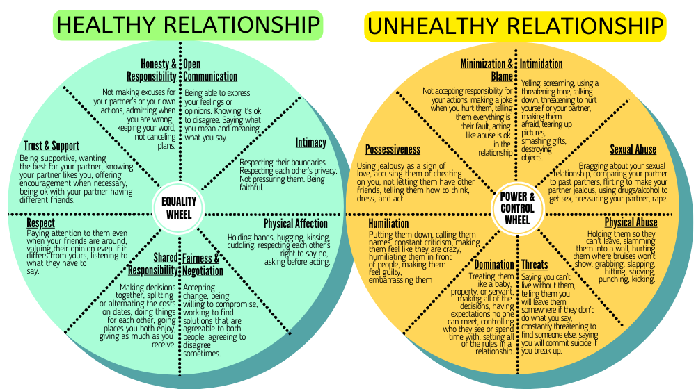 Healthy and Unhealthy Relationship Characteristics